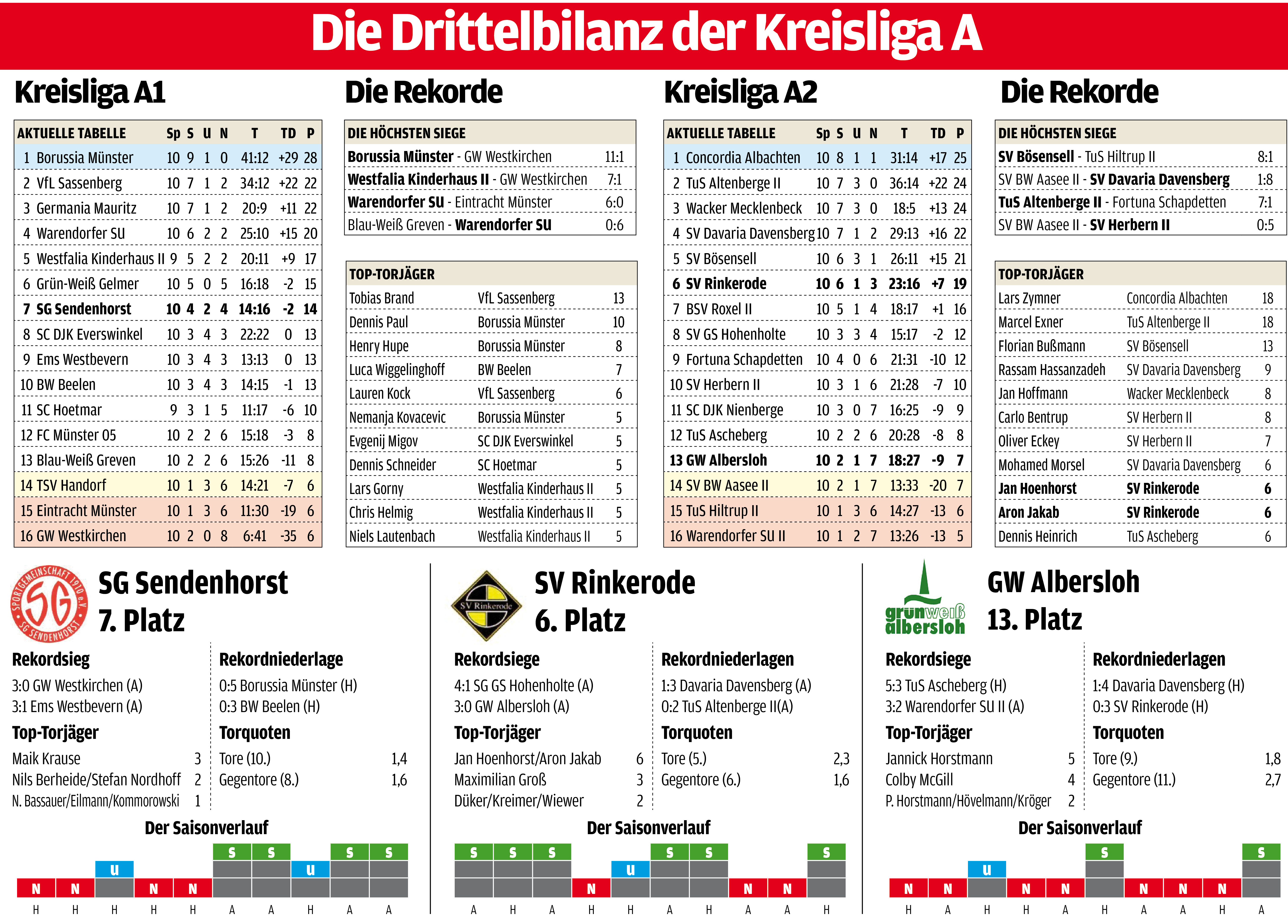 Drittelbilanz Kreisliga A – Sendenhorst nach schwachem Start wieder in der Spur