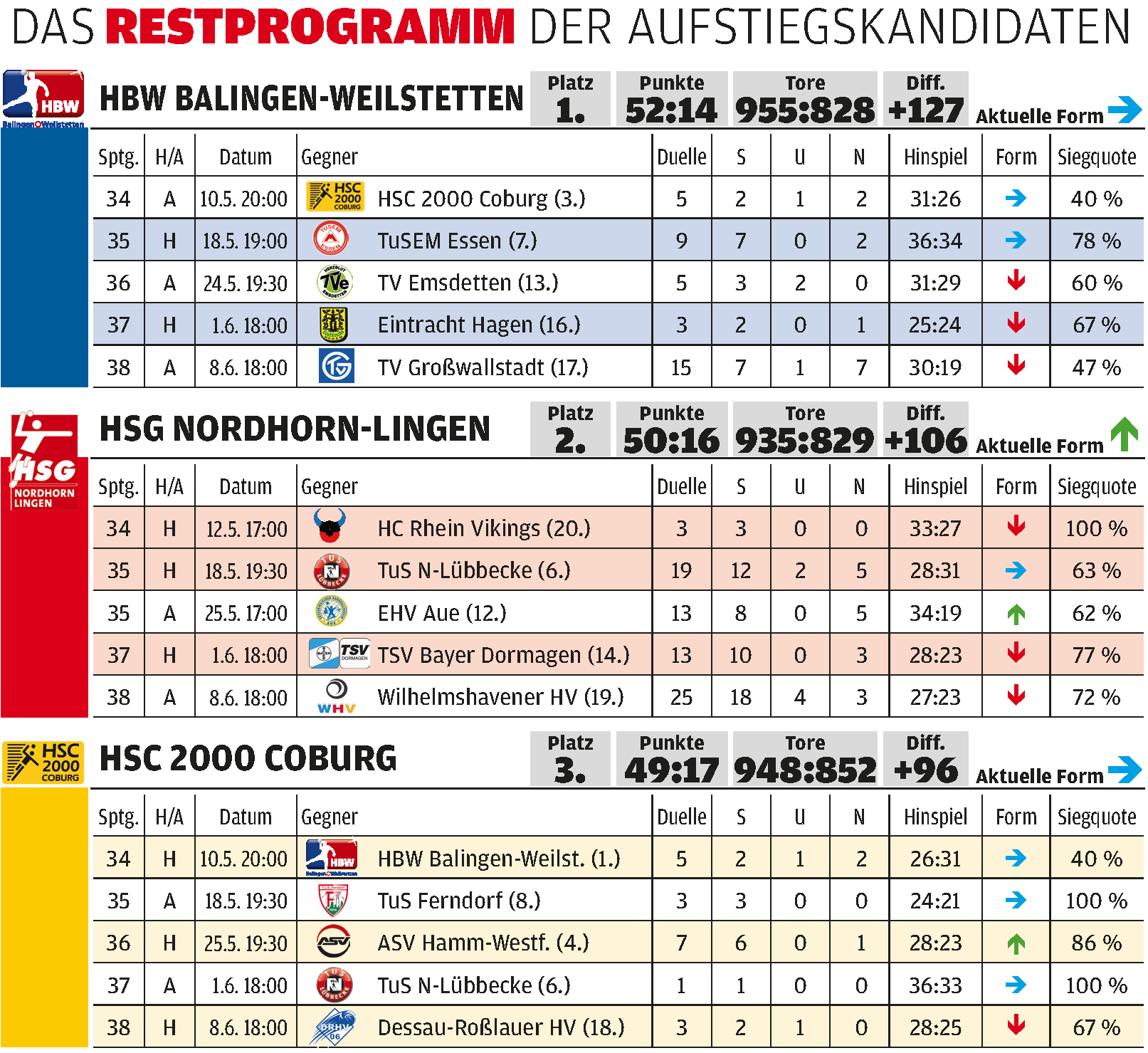 Handball 2. Bundesliga: Sogar die Torbilanz kann entscheiden