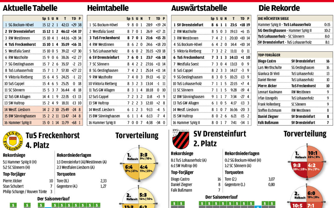 Fußball Bezirksliga 7: Zur Saisonhälfte auf Rekordjagd